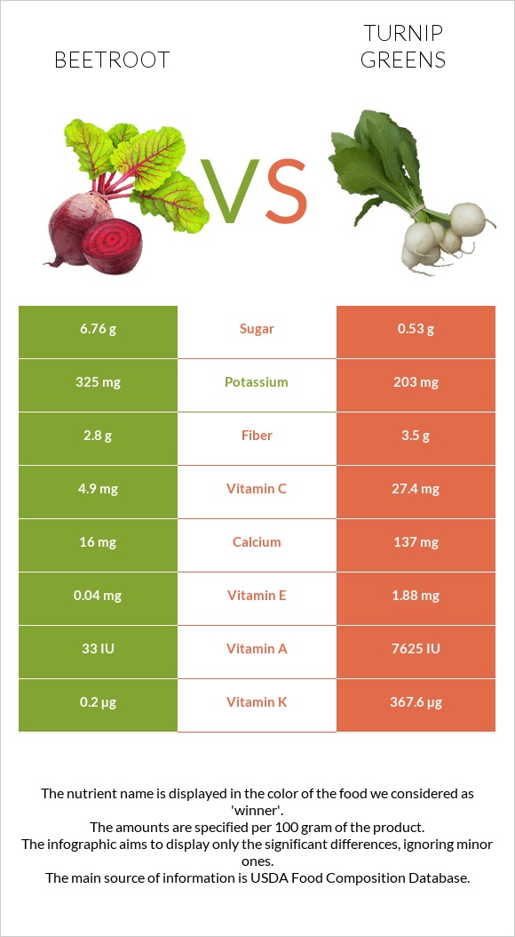 Ճակնդեղ vs Turnip greens infographic