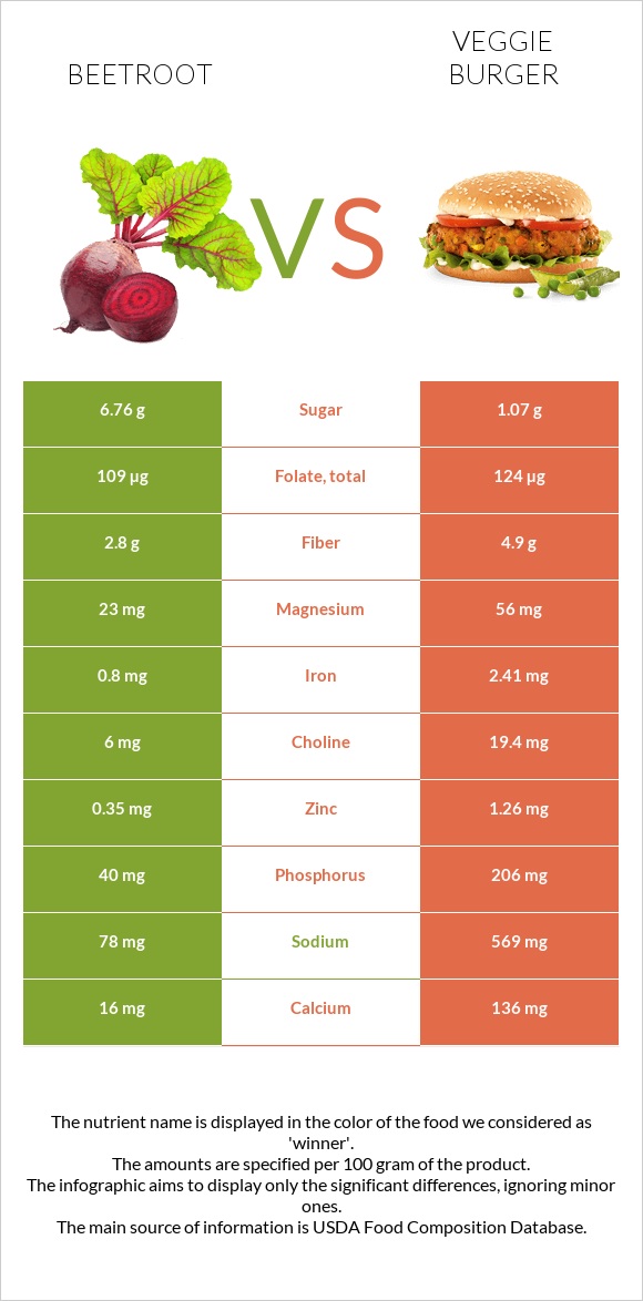 Ճակնդեղ vs Վեջիբուրգեր infographic