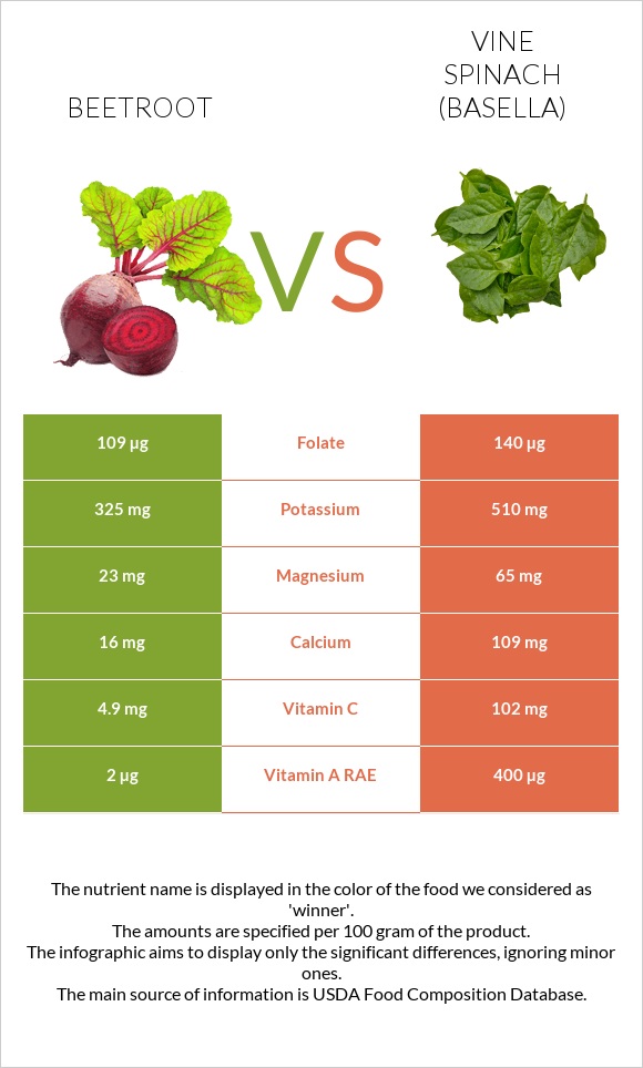 Beetroot vs Vine spinach (basella) infographic