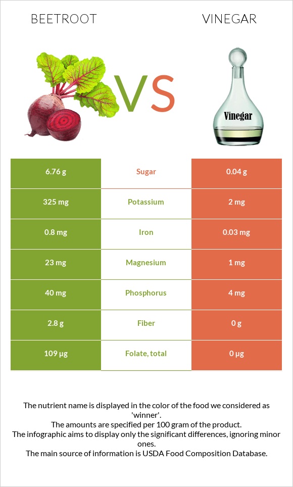 Beetroot vs Vinegar infographic