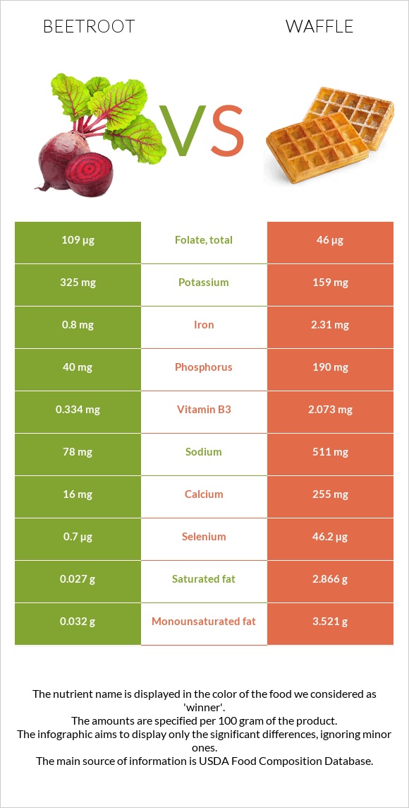 Beetroot vs Waffle infographic