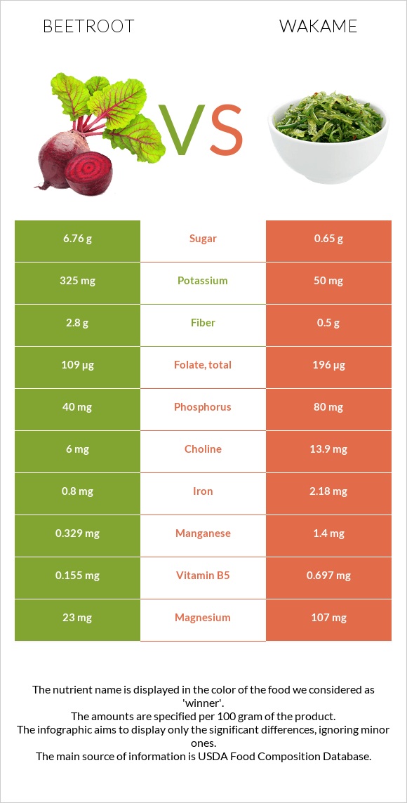 Ճակնդեղ vs Wakame infographic