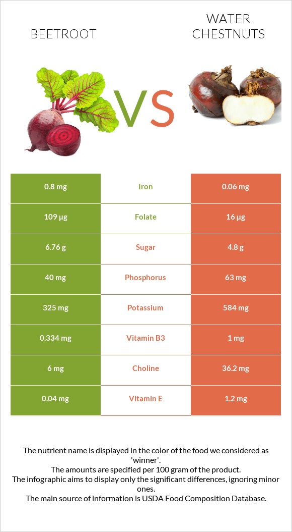 Beetroot vs Water chestnuts infographic