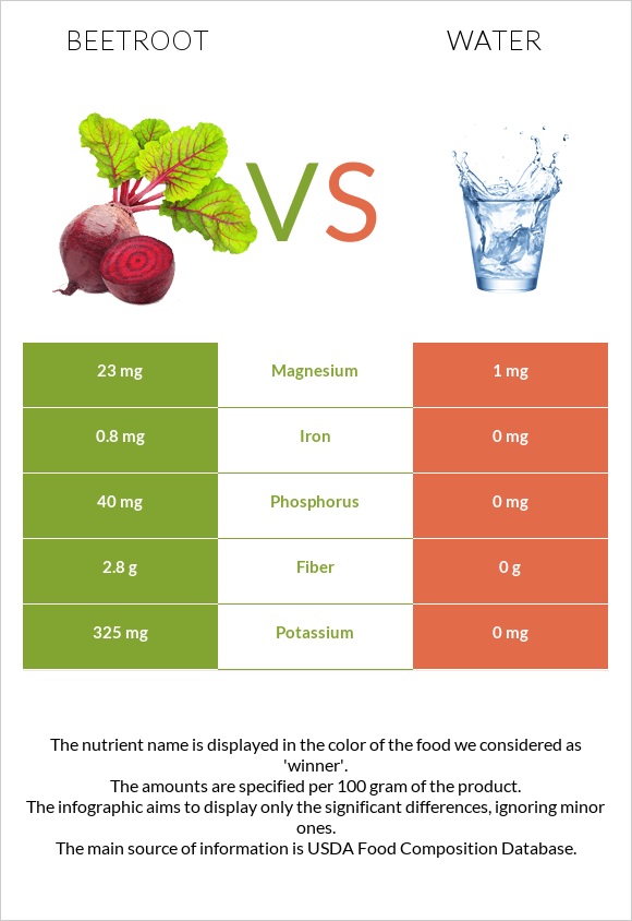 Beetroot vs Water infographic