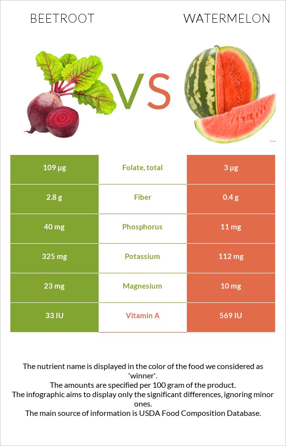 Beetroot vs Watermelon infographic