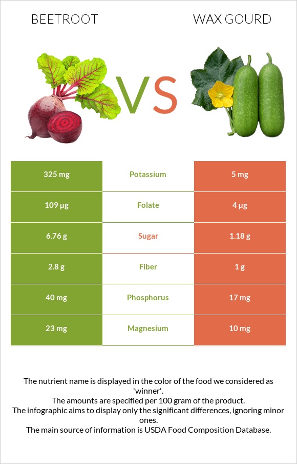 Beetroot vs Wax gourd infographic