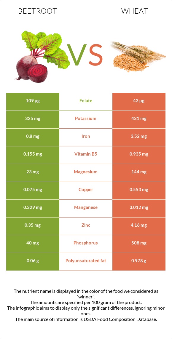 Beetroot Vs. Wheat — In-Depth Nutrition Comparison