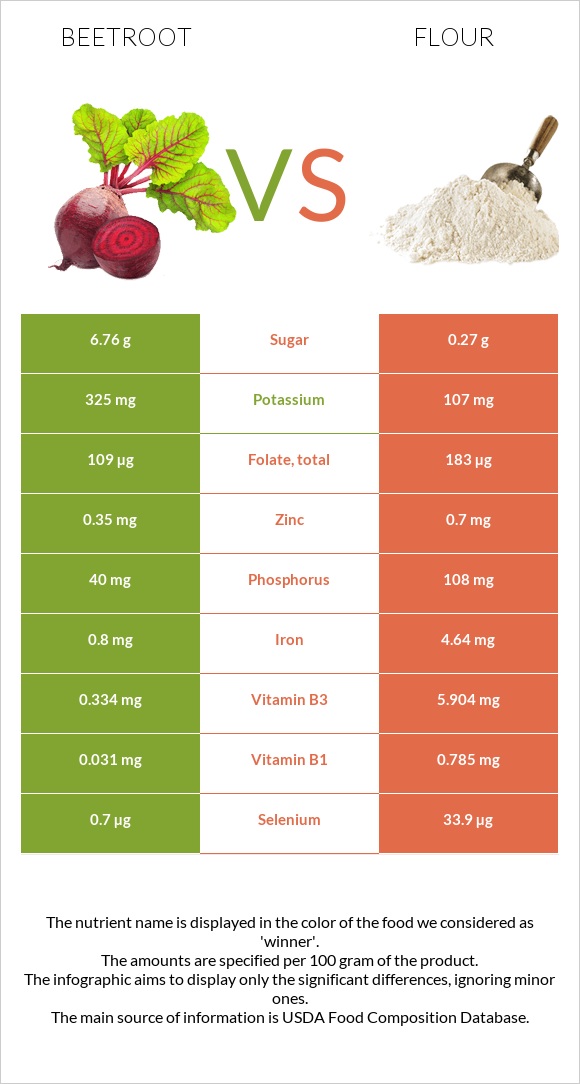 Ճակնդեղ vs Ալյուր infographic