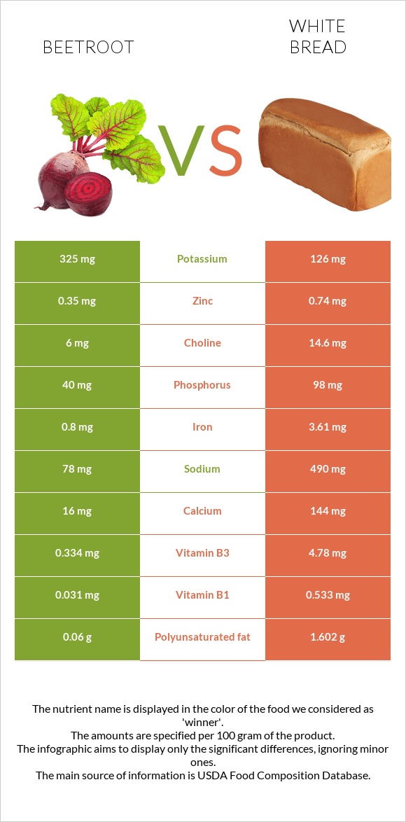 Beetroot vs White bread infographic