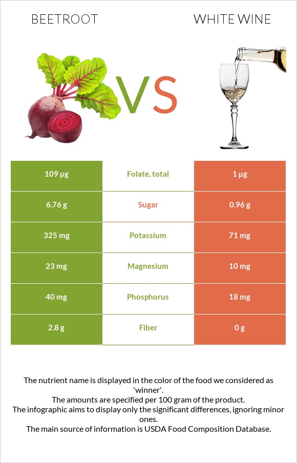 Ճակնդեղ vs Սպիտակ գինի infographic