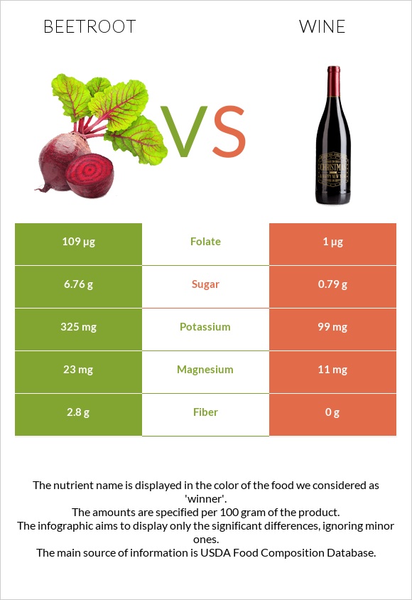 Beetroot vs Wine infographic