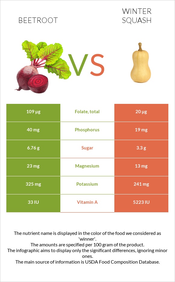 Beetroot vs Winter squash infographic