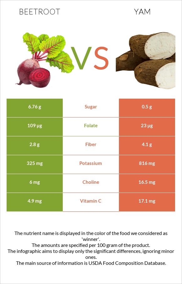 Beetroot vs Yam infographic