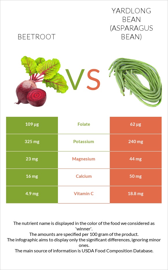 Beetroot vs Yardlong bean (Asparagus bean) infographic