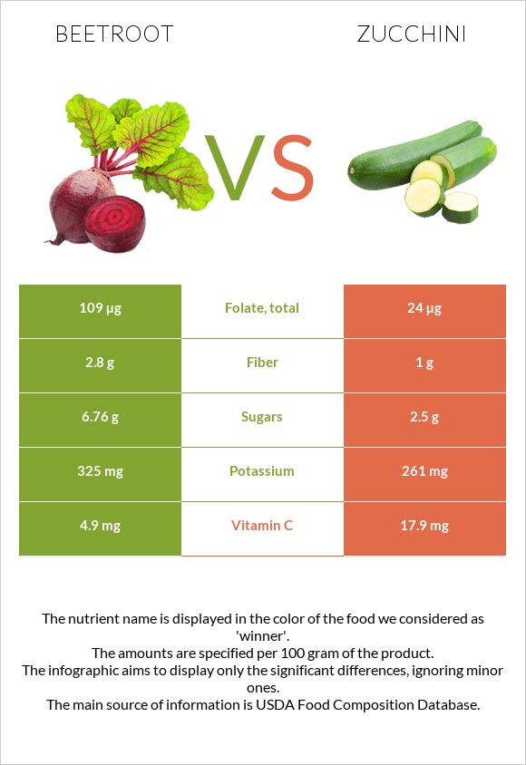 Beetroot vs Zucchini infographic