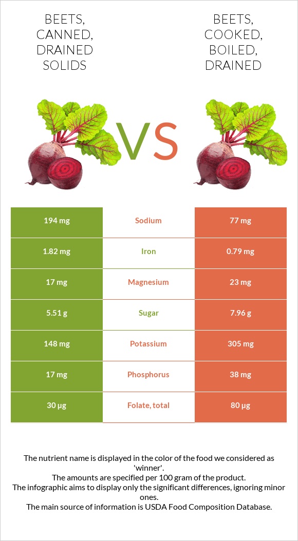 Beets, canned, drained solids vs Beets, cooked, boiled, drained infographic