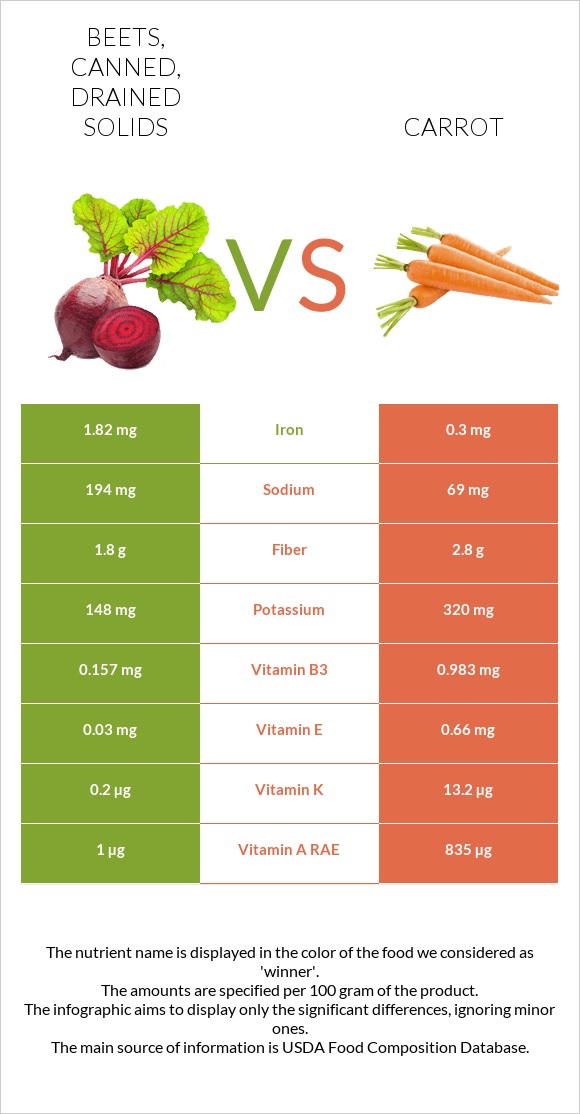 Beets, canned, drained solids vs Գազար infographic