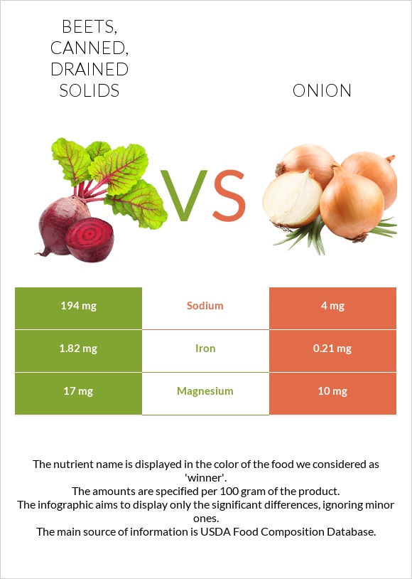 Beets, canned, drained solids vs Onion infographic