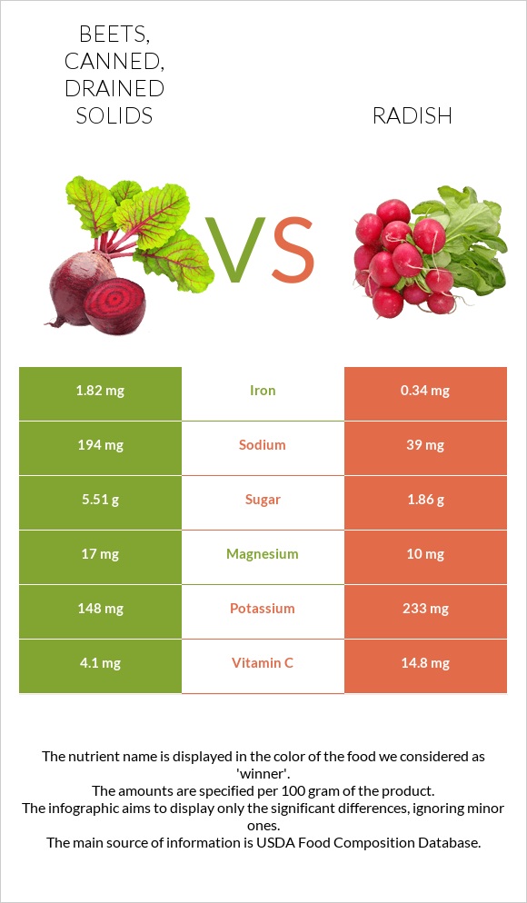 Beets, canned, drained solids vs Radish infographic