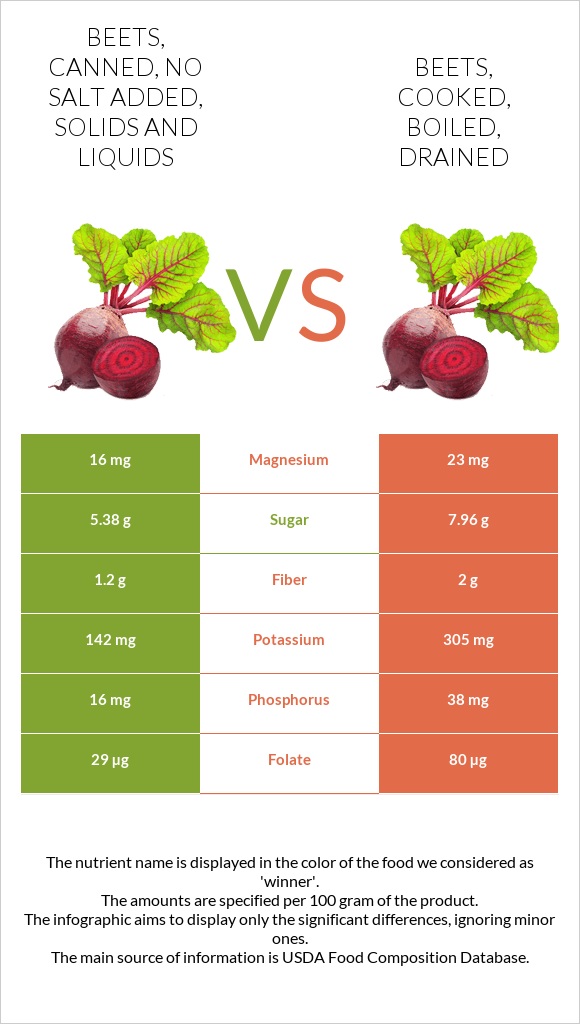 Beets, canned, no salt added, solids and liquids vs Beets, cooked, boiled, drained infographic