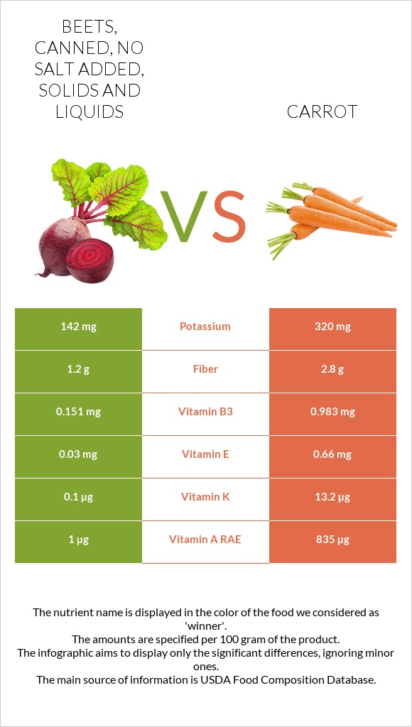 Beets, canned, no salt added, solids and liquids vs Գազար infographic