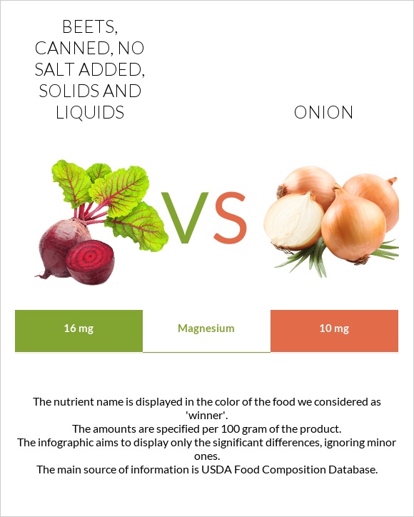 Beets, canned, no salt added, solids and liquids vs Սոխ infographic