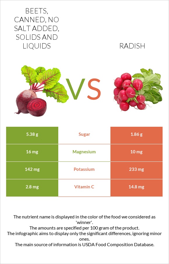 Beets, canned, no salt added, solids and liquids vs Radish infographic