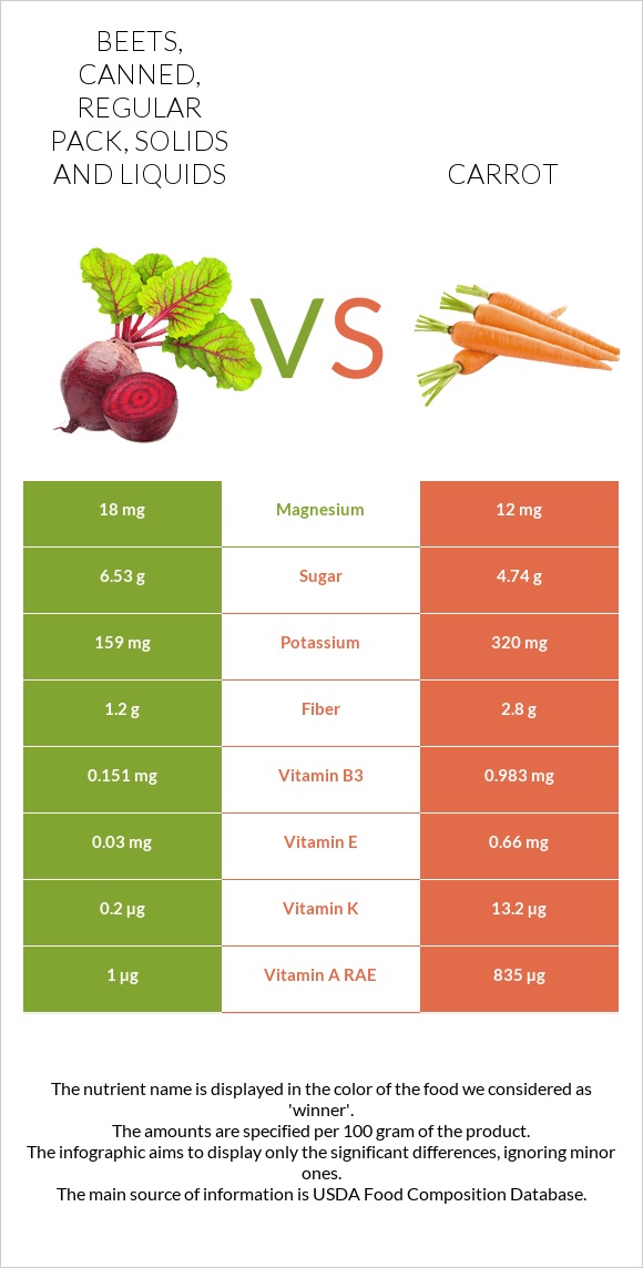 Beets, canned, regular pack, solids and liquids vs Գազար infographic