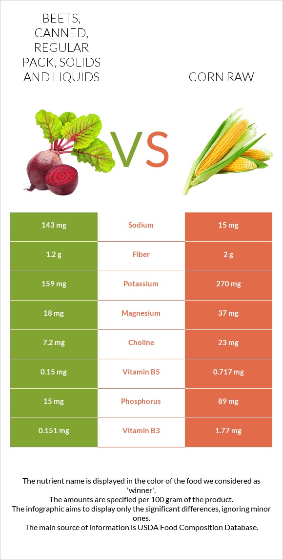 Beets, canned, regular pack, solids and liquids vs Եգիպտացորեն հում infographic