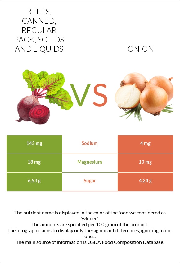 Beets, canned, regular pack, solids and liquids vs Onion infographic