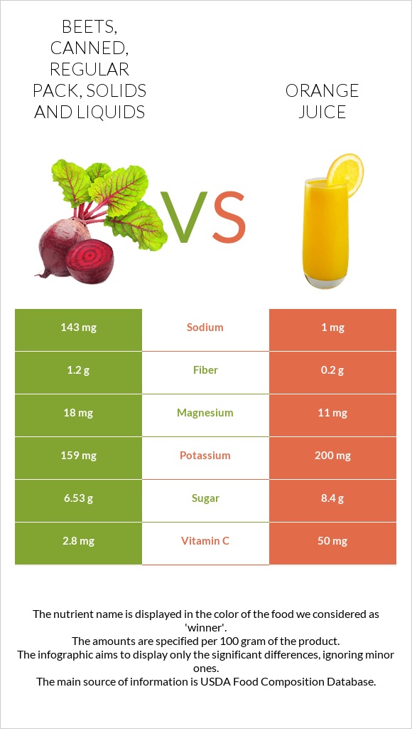 Beets, canned, regular pack, solids and liquids vs. Orange juice — In