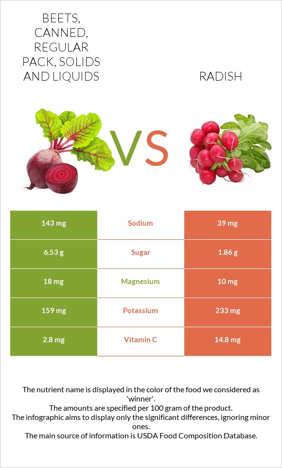 Beets, canned, regular pack, solids and liquids vs Բողկ infographic