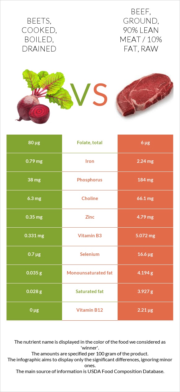 Beets, cooked, boiled, drained vs. Beef, ground, 90 lean meat / 10