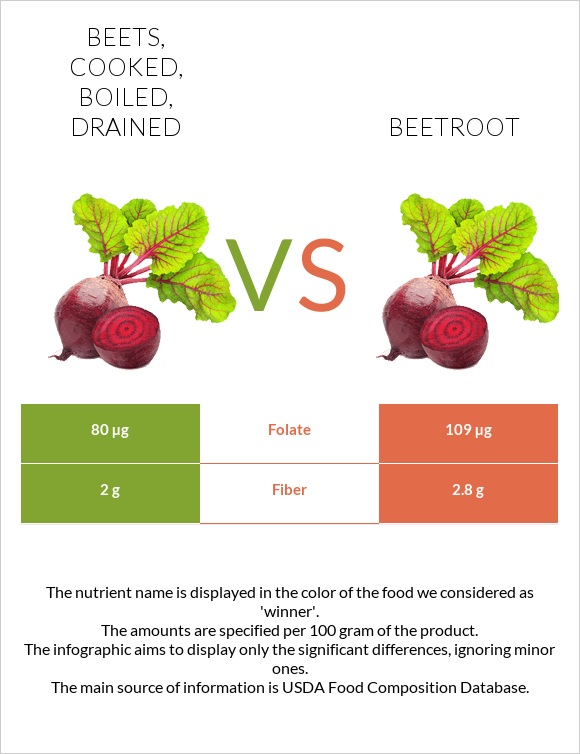 Beets, cooked, boiled, drained vs Beetroot infographic