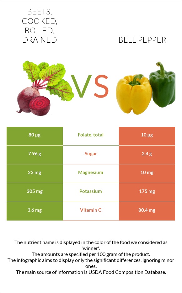 Beets, cooked, boiled, drained vs. Bell pepper — InDepth Nutrition
