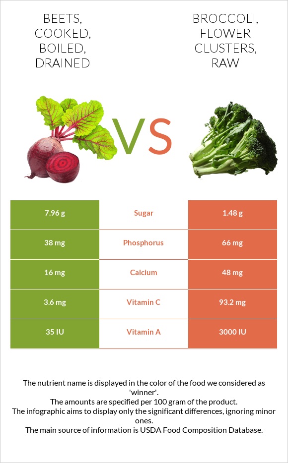 Beets, cooked, boiled, drained vs Broccoli, flower clusters, raw infographic