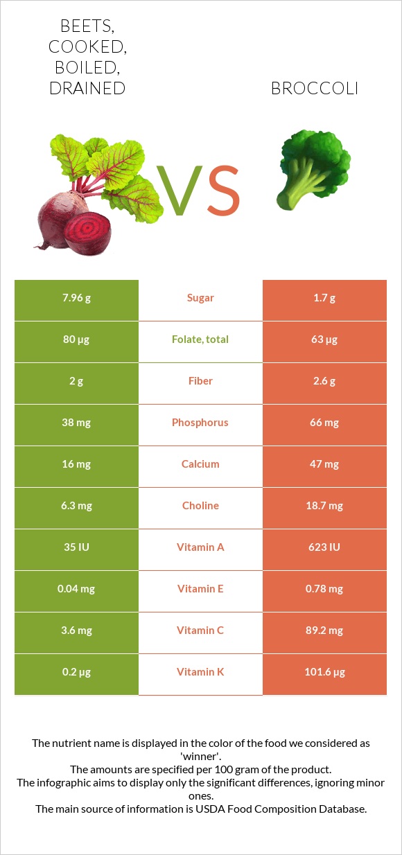 Beets, cooked, boiled, drained vs. Broccoli — InDepth Nutrition Comparison