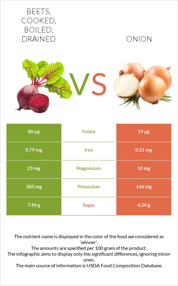 Beets, cooked, boiled, drained vs Onion infographic