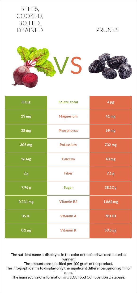 Beets, cooked, boiled, drained vs Prunes infographic