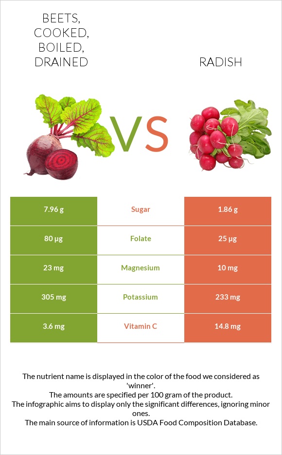 Beets, cooked, boiled, drained vs Բողկ infographic