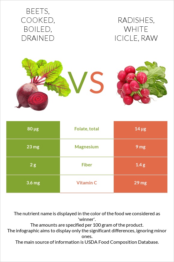 Beets, cooked, boiled, drained vs. Radishes, white icicle, raw — In