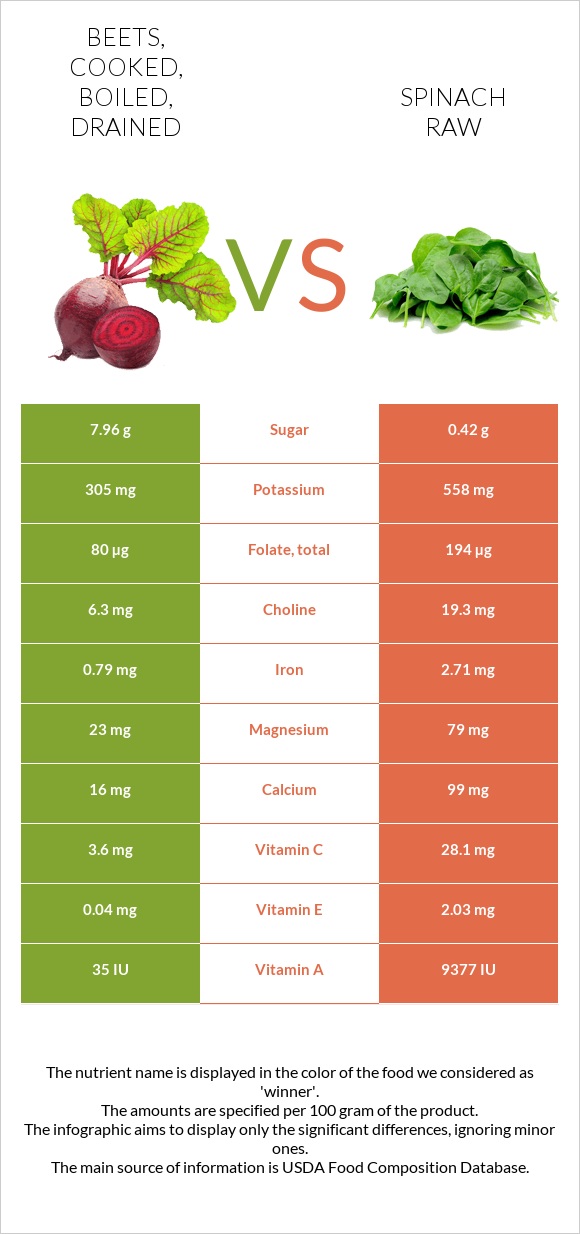 Beets, cooked, boiled, drained vs. Spinach raw — InDepth Nutrition
