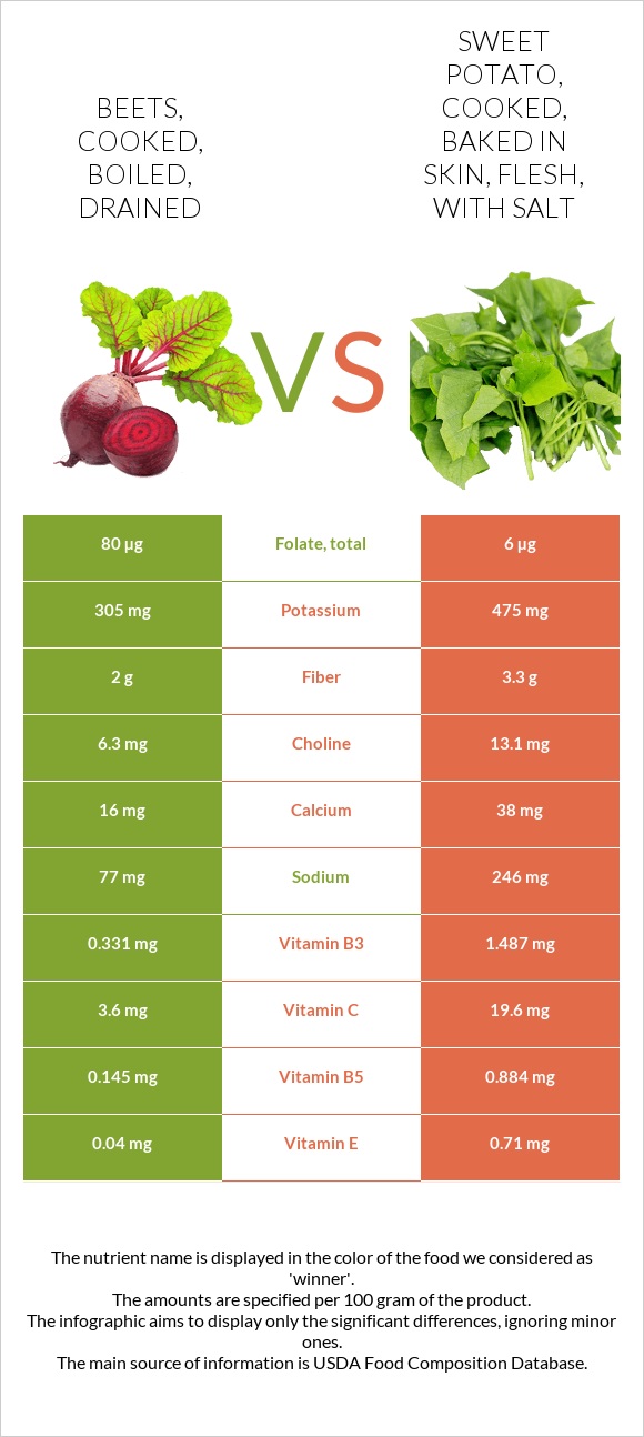 Beets, cooked, boiled, drained vs Sweet potato, cooked, baked in skin, flesh, with salt infographic