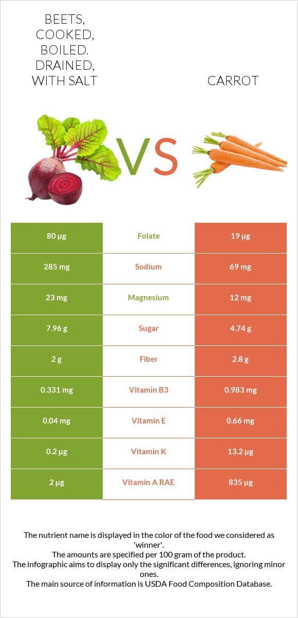 Beets, cooked, boiled. drained, with salt vs Carrot infographic