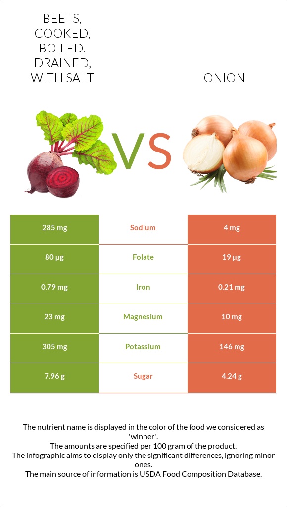 Beets, cooked, boiled. drained, with salt vs Onion infographic