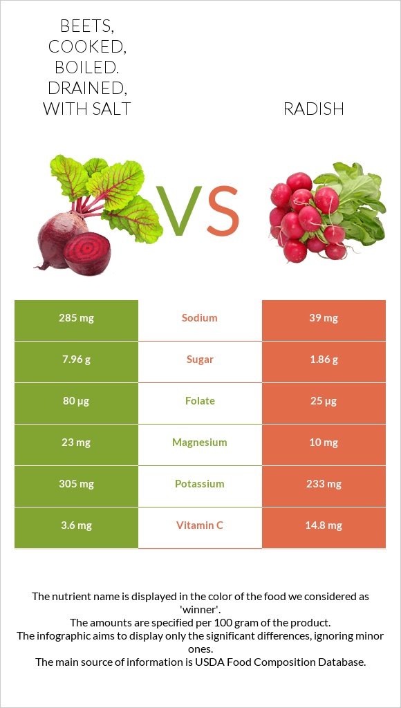 Beets, cooked, boiled. drained, with salt vs Radish infographic