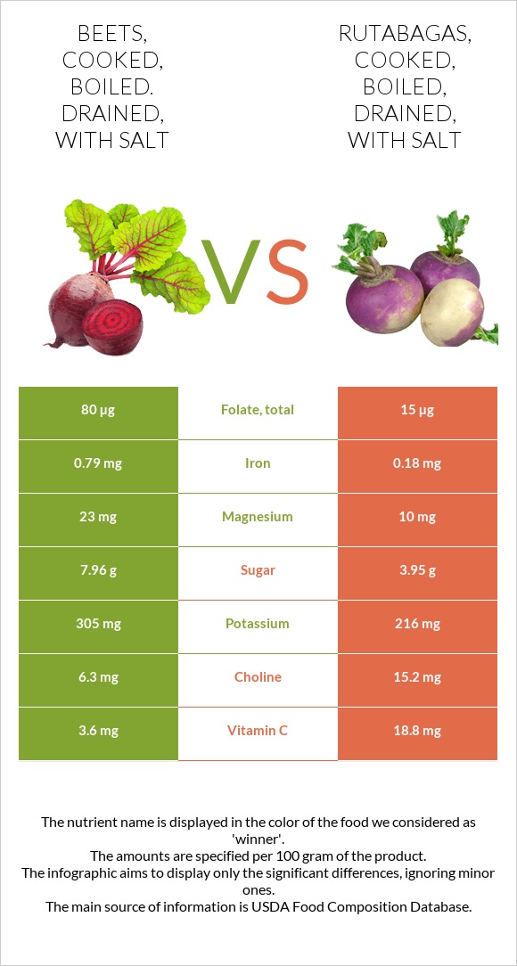 Beets, cooked, boiled. drained, with salt vs. Rutabagas, cooked, boiled