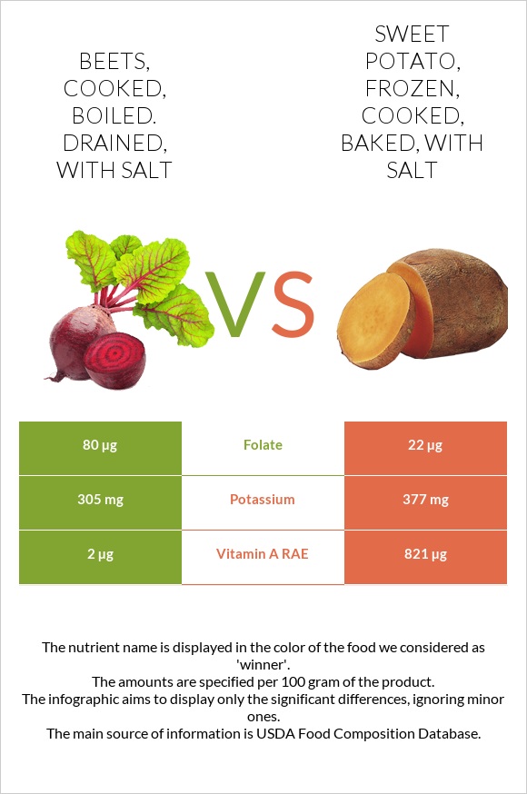 Beets, cooked, boiled. drained, with salt vs Sweet potato, frozen, cooked, baked, with salt infographic