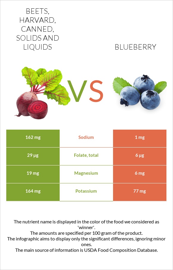 Beets, harvard, canned, solids and liquids vs. Blueberry — InDepth