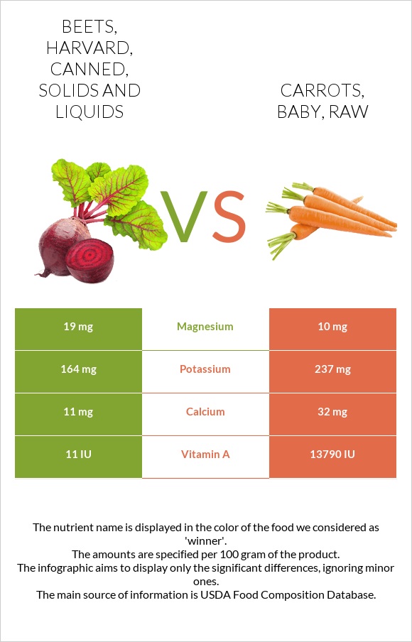 Beets, harvard, canned, solids and liquids vs. Carrots, baby, raw — In